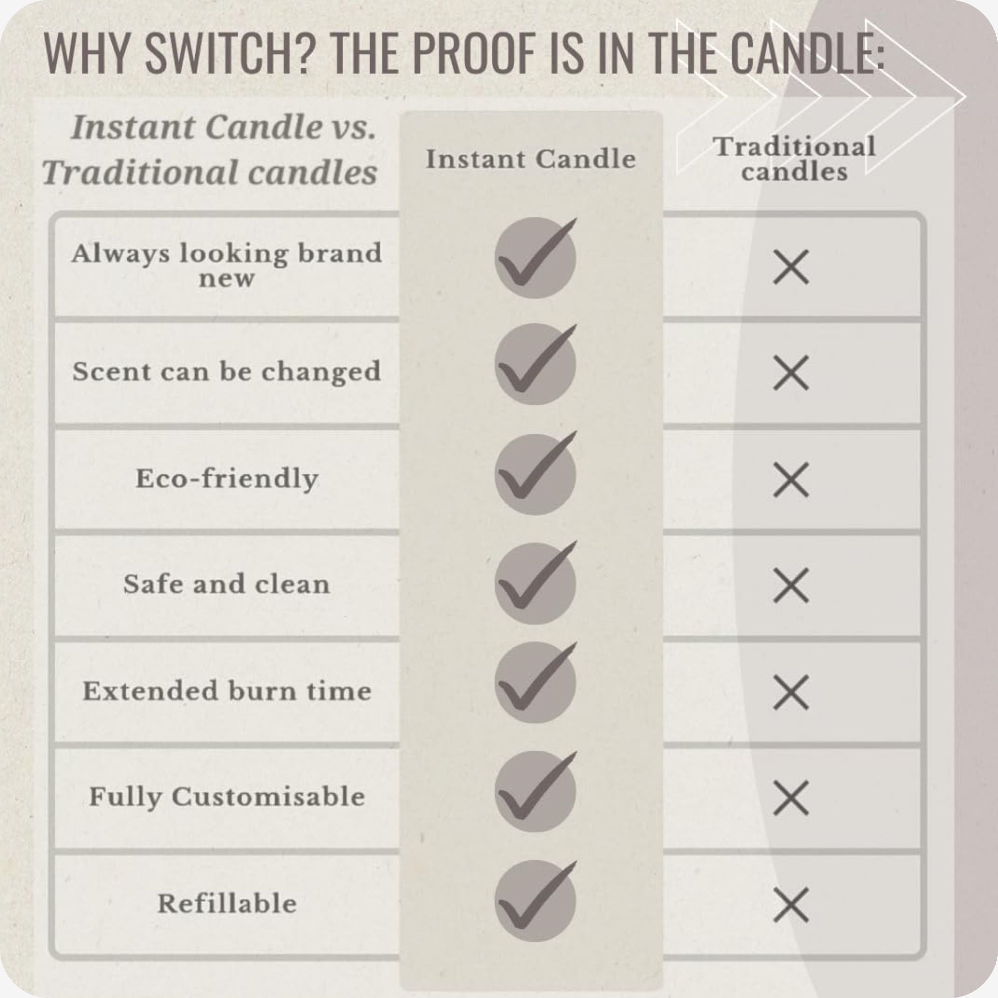 Hom33 Instant Candle pearled candle sand candle reusable candles  eco friendly candles  sustainable candles  refillable candle kit  reusable candle kit  candle wax beads  candle pearls  natural wax pearls Comparison chart between instant candles and traditional candles with checkboxes.